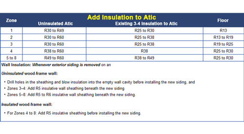 r-value insulation chart based on climate in Rhode Island